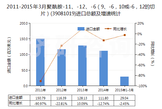 2011-2015年3月聚酰胺-11、-12、-6（9、-6，10或-6，12的切片）(39081019)進(jìn)口總額及增速統(tǒng)計(jì)